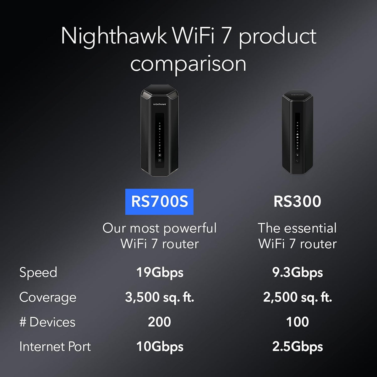 Tri-Band WiFi 7 Router with 10 Gig Port O3202